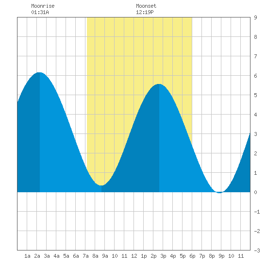 Peters Point tide chart for Friday, February 5, 2021