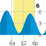 Peters Point tide chart for Saturday, February 6, 2021