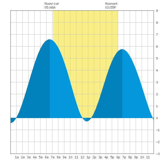 Peters Point tide chart for Tuesday, February 9, 2021