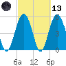 Peters Point tide chart for Saturday, March 13, 2021
