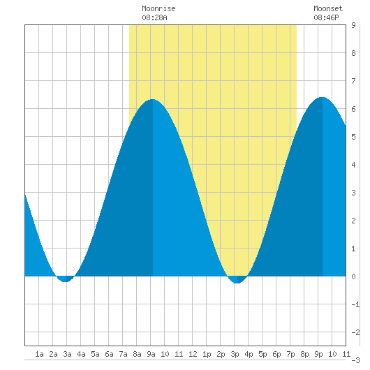 Peters Point tide chart for Sunday, March 14, 2021