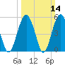 Peters Point tide chart for Sunday, March 14, 2021