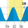 Peters Point tide chart for Tuesday, March 16, 2021