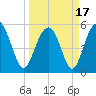 Peters Point tide chart for Wednesday, March 17, 2021