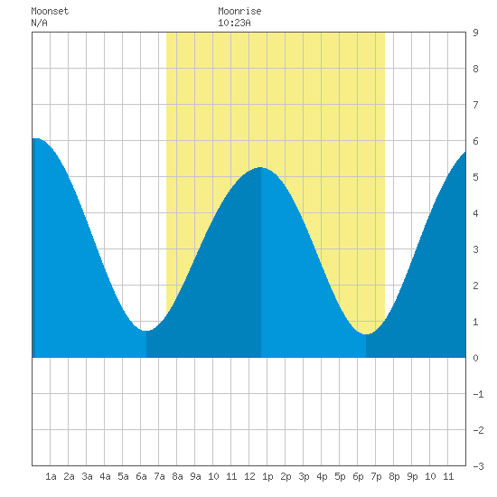 Peters Point tide chart for Thursday, March 18, 2021