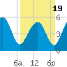Peters Point tide chart for Friday, March 19, 2021