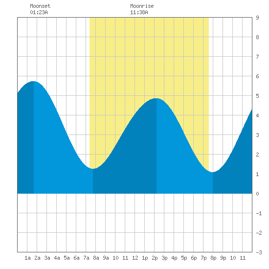 Peters Point tide chart for Saturday, March 20, 2021