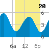 Peters Point tide chart for Saturday, March 20, 2021