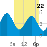 Peters Point tide chart for Monday, March 22, 2021