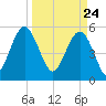 Peters Point tide chart for Wednesday, March 24, 2021