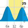 Peters Point tide chart for Thursday, March 25, 2021