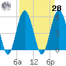 Peters Point tide chart for Sunday, March 28, 2021