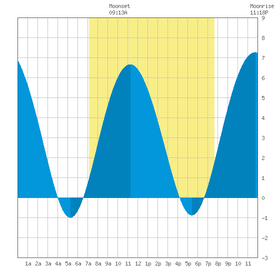Peters Point tide chart for Wednesday, March 31, 2021