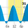 Peters Point tide chart for Wednesday, March 31, 2021