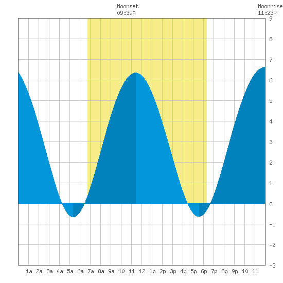 Peters Point tide chart for Wednesday, March 3, 2021