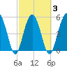 Peters Point tide chart for Wednesday, March 3, 2021