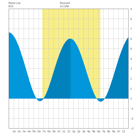 Peters Point tide chart for Thursday, March 4, 2021