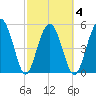 Peters Point tide chart for Thursday, March 4, 2021