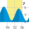 Peters Point tide chart for Sunday, March 7, 2021