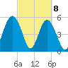 Peters Point tide chart for Monday, March 8, 2021
