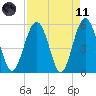 Peters Point tide chart for Sunday, April 11, 2021