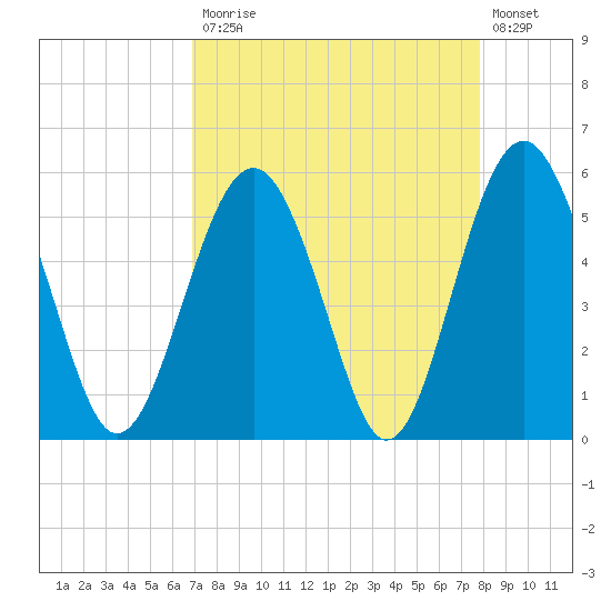 Peters Point tide chart for Monday, April 12, 2021