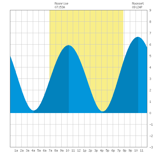 Peters Point tide chart for Tuesday, April 13, 2021