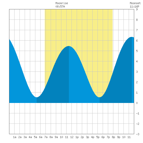 Peters Point tide chart for Thursday, April 15, 2021