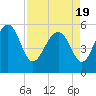 Peters Point tide chart for Monday, April 19, 2021