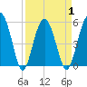Peters Point tide chart for Thursday, April 1, 2021