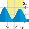 Peters Point tide chart for Wednesday, April 21, 2021