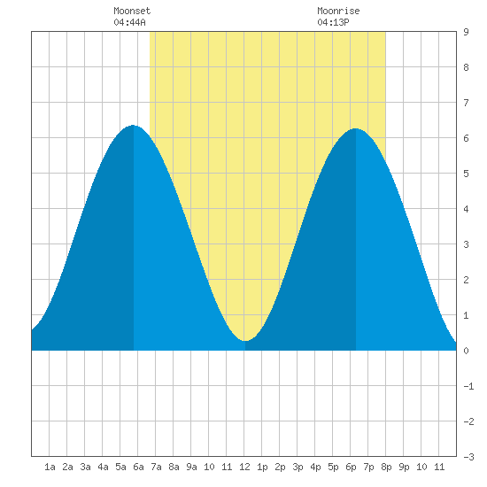 Peters Point tide chart for Friday, April 23, 2021