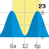 Peters Point tide chart for Friday, April 23, 2021