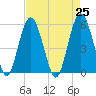 Peters Point tide chart for Sunday, April 25, 2021