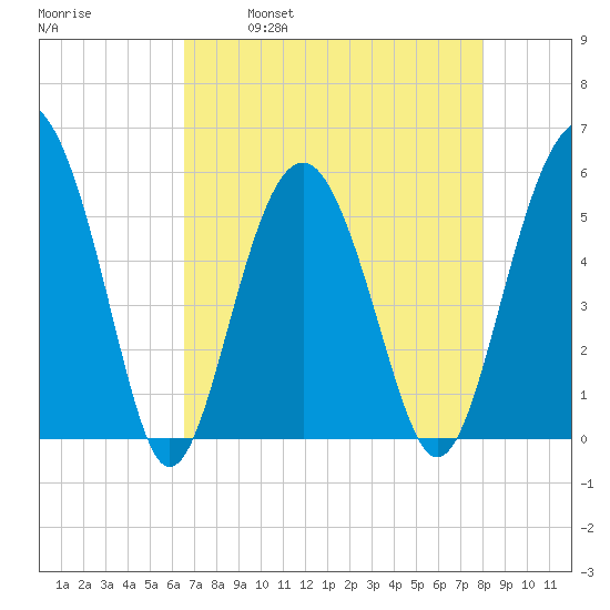 Peters Point tide chart for Friday, April 30, 2021