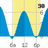 Peters Point tide chart for Friday, April 30, 2021
