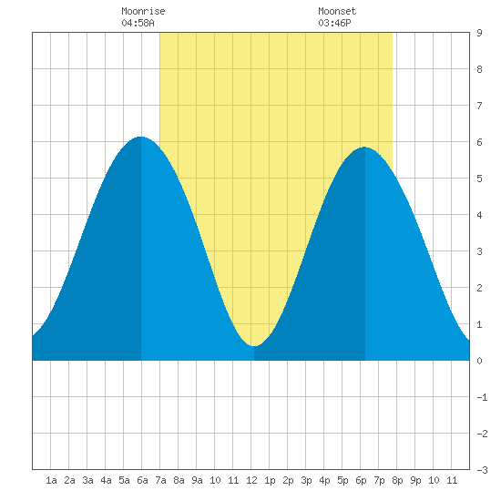 Peters Point tide chart for Wednesday, April 7, 2021