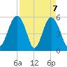 Peters Point tide chart for Wednesday, April 7, 2021