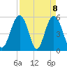 Peters Point tide chart for Thursday, April 8, 2021