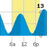 Peters Point tide chart for Thursday, May 13, 2021
