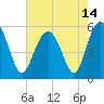 Peters Point tide chart for Friday, May 14, 2021
