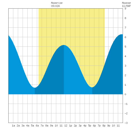 Peters Point tide chart for Saturday, May 15, 2021