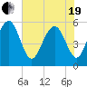 Peters Point tide chart for Wednesday, May 19, 2021