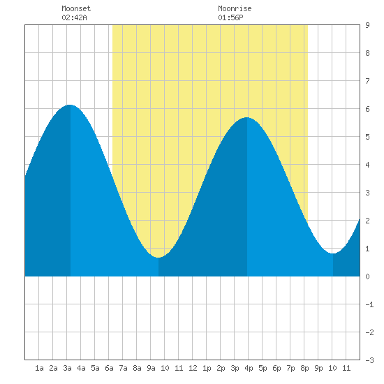 Peters Point tide chart for Thursday, May 20, 2021