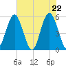 Peters Point tide chart for Saturday, May 22, 2021
