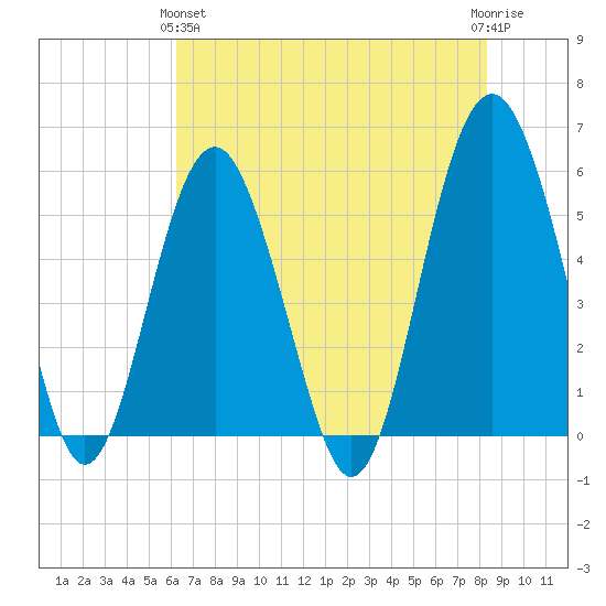 Peters Point tide chart for Tuesday, May 25, 2021