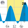 Peters Point tide chart for Wednesday, May 26, 2021