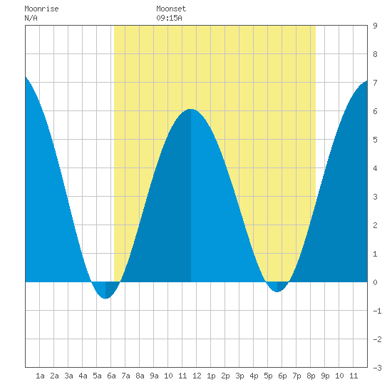 Peters Point tide chart for Saturday, May 29, 2021