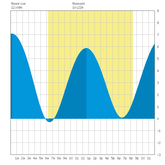 Peters Point tide chart for Sunday, May 30, 2021