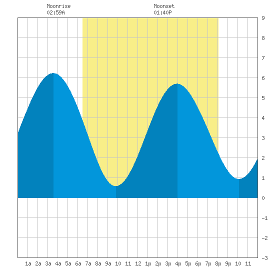 Peters Point tide chart for Tuesday, May 4, 2021